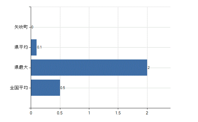 西白河郡矢吹町の業務別医師数：産業医数(人)