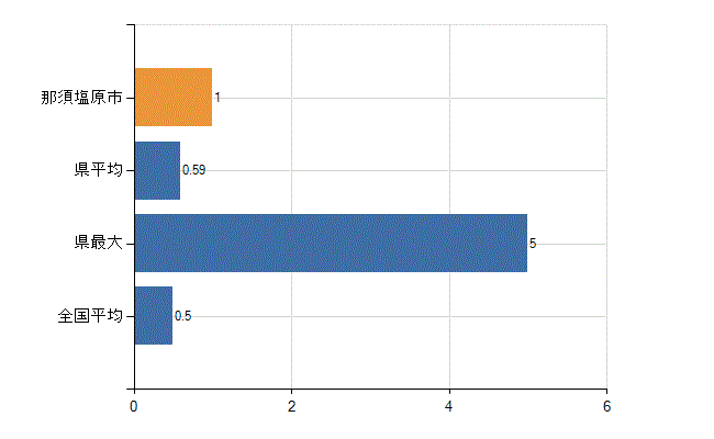 那須塩原市の業務別医師数：産業医数(人)