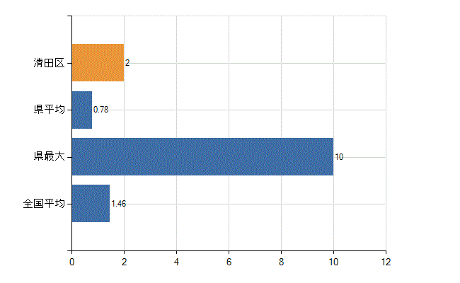 札幌市清田区の業務別医師数：介護老人保健施設　勤務者数(人)