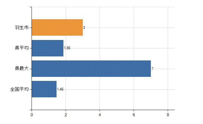 羽生市の業務別医師数：介護老人保健施設　勤務者数(人)