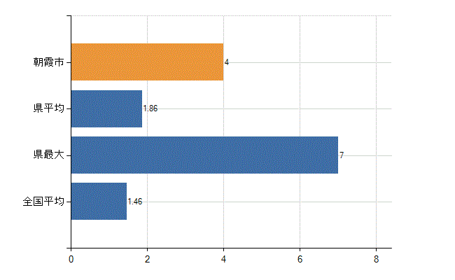 朝霞市の業務別医師数：介護老人保健施設　勤務者数(人)