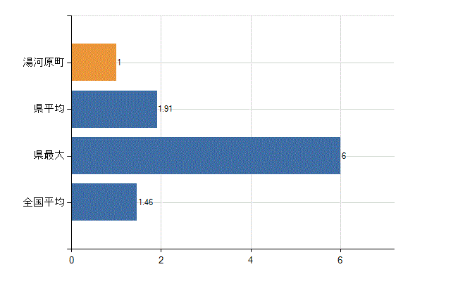 足柄下郡湯河原町の業務別医師数：介護老人保健施設　勤務者数(人)
