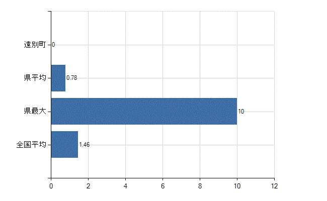 天塩郡遠別町の業務別医師数：介護老人保健施設　勤務者数(人)