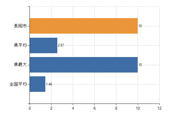 長岡市の業務別医師数：介護老人保健施設　勤務者数(人)