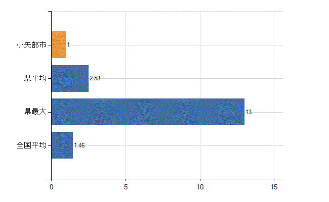 小矢部市の業務別医師数：介護老人保健施設　勤務者数(人)
