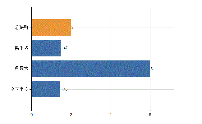 三方上中郡若狭町の業務別医師数：介護老人保健施設　勤務者数(人)