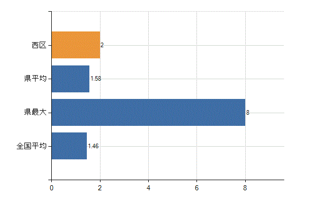 名古屋市西区の業務別医師数：介護老人保健施設　勤務者数(人)