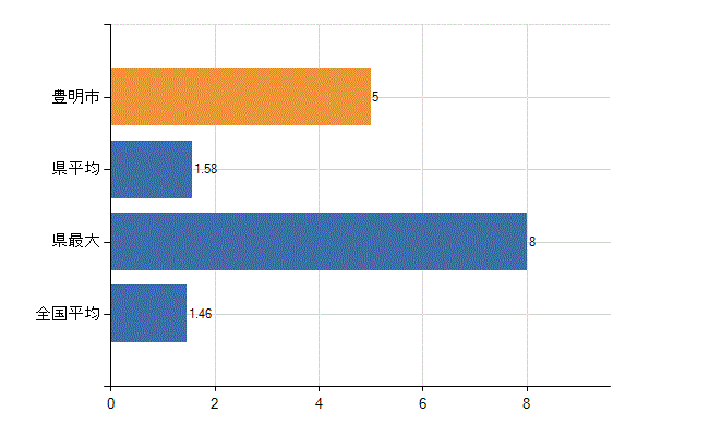 豊明市の業務別医師数：介護老人保健施設　勤務者数(人)