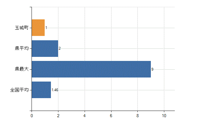 度会郡玉城町の業務別医師数：介護老人保健施設　勤務者数(人)