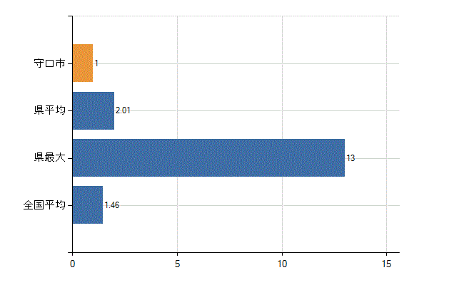守口市の業務別医師数：介護老人保健施設　勤務者数(人)