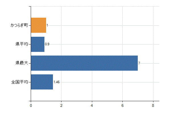 伊都郡かつらぎ町の業務別医師数：介護老人保健施設　勤務者数(人)