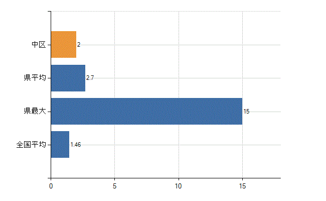 広島市中区の業務別医師数：介護老人保健施設　勤務者数(人)