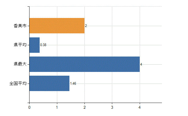 香美市の業務別医師数：介護老人保健施設　勤務者数(人)