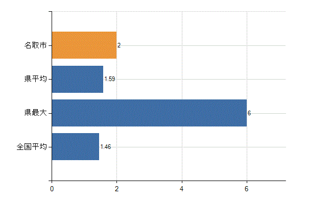 名取市の業務別医師数：介護老人保健施設　勤務者数(人)