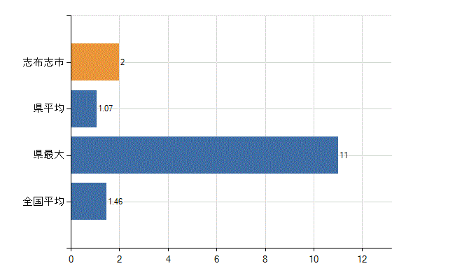 志布志市の業務別医師数：介護老人保健施設　勤務者数(人)