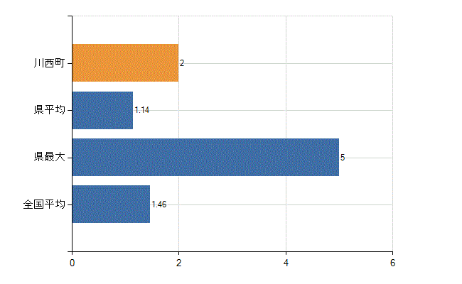 東置賜郡川西町の業務別医師数：介護老人保健施設　勤務者数(人)