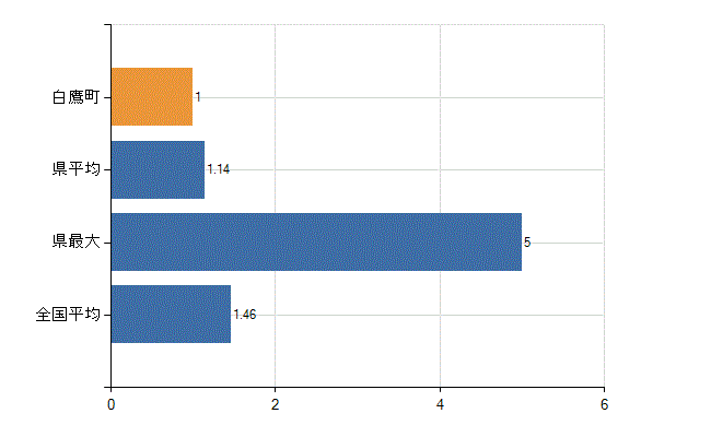 西置賜郡白鷹町の業務別医師数：介護老人保健施設　勤務者数(人)
