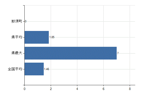 那須郡那須町の業務別医師数：介護老人保健施設　勤務者数(人)