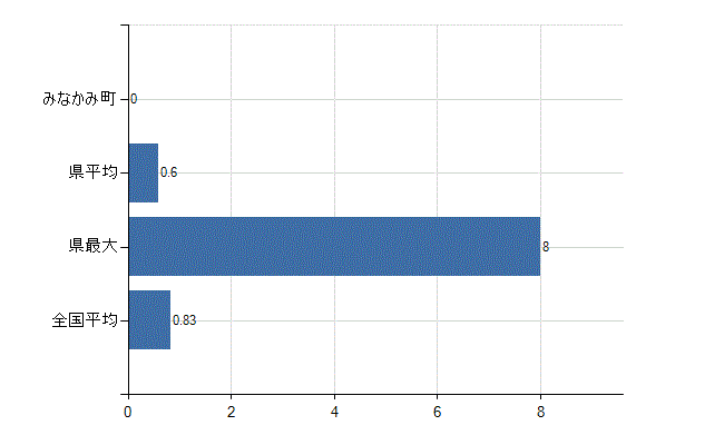 利根郡みなかみ町の業務別医師数：医育機関以外の教育機関又は研究機関の勤務者数(人)