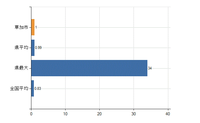 草加市の業務別医師数：医育機関以外の教育機関又は研究機関の勤務者数(人)