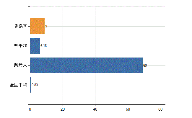 豊島区の業務別医師数：医育機関以外の教育機関又は研究機関の勤務者数(人)