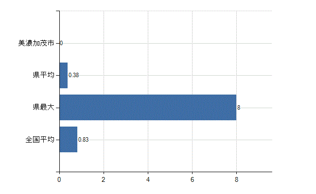 美濃加茂市の業務別医師数：医育機関以外の教育機関又は研究機関の勤務者数(人)