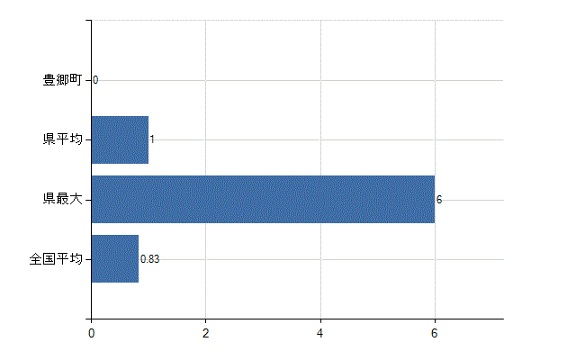 犬上郡豊郷町の業務別医師数：医育機関以外の教育機関又は研究機関の勤務者数(人)