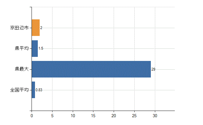 京田辺市の業務別医師数：医育機関以外の教育機関又は研究機関の勤務者数(人)