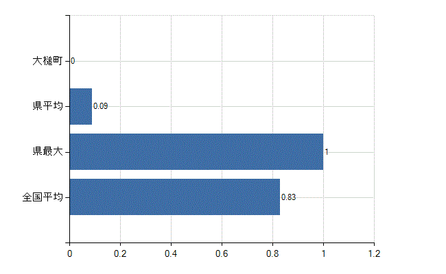 上閉伊郡大槌町の業務別医師数：医育機関以外の教育機関又は研究機関の勤務者数(人)