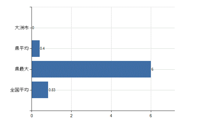 大洲市の業務別医師数：医育機関以外の教育機関又は研究機関の勤務者数(人)