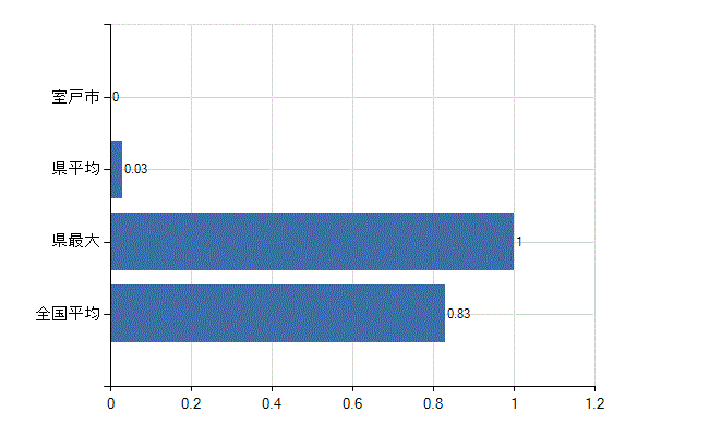 室戸市の業務別医師数：医育機関以外の教育機関又は研究機関の勤務者数(人)