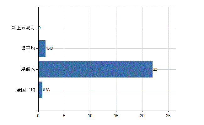 南松浦郡新上五島町の業務別医師数：医育機関以外の教育機関又は研究機関の勤務者数(人)