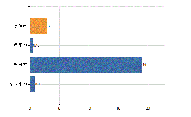 水俣市の業務別医師数：医育機関以外の教育機関又は研究機関の勤務者数(人)