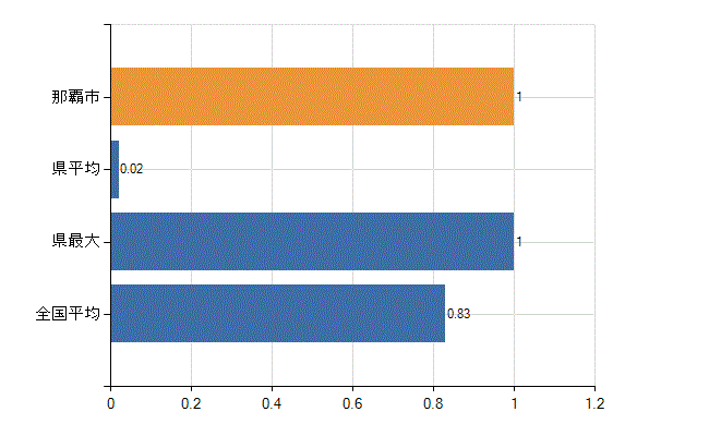 那覇市の業務別医師数：医育機関以外の教育機関又は研究機関の勤務者数(人)