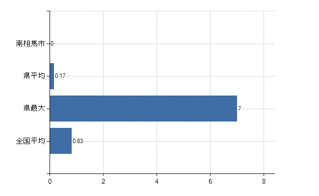 南相馬市の業務別医師数：医育機関以外の教育機関又は研究機関の勤務者数(人)