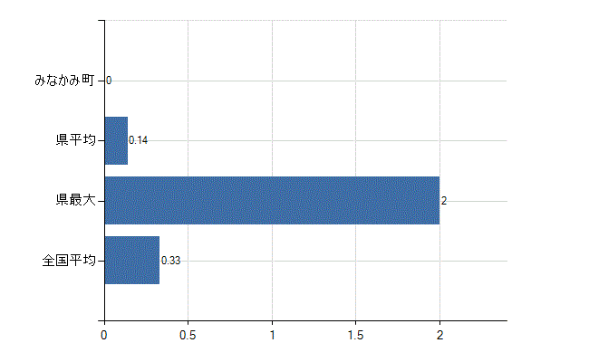 利根郡みなかみ町の業務別医師数：その他の業務の従事者数(人)
