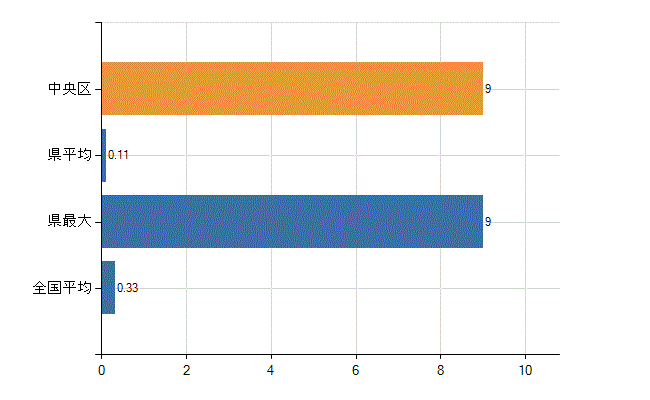 札幌市中央区の業務別医師数：その他の業務の従事者数(人)
