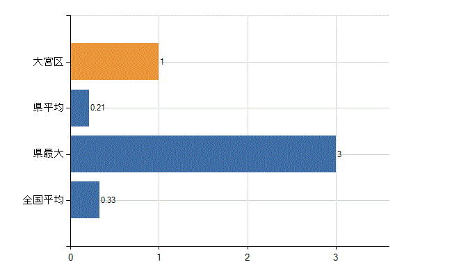さいたま市大宮区の業務別医師数：その他の業務の従事者数(人)