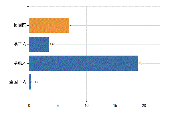 板橋区の業務別医師数：その他の業務の従事者数(人)
