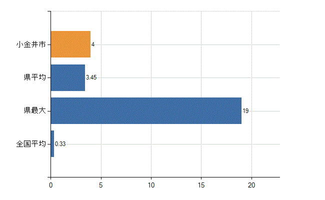 小金井市の業務別医師数：その他の業務の従事者数(人)