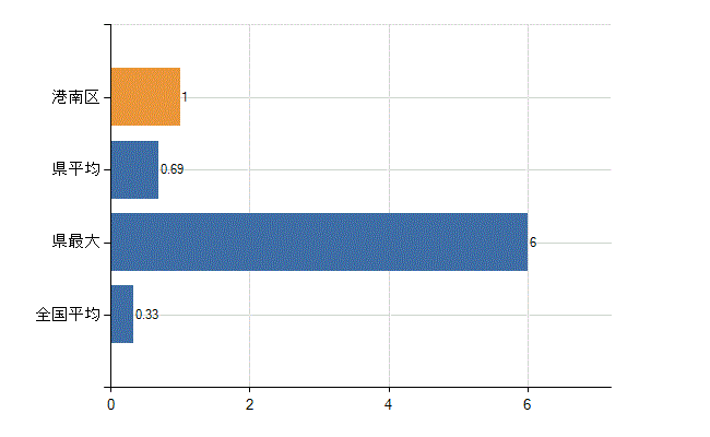 横浜市港南区の業務別医師数：その他の業務の従事者数(人)