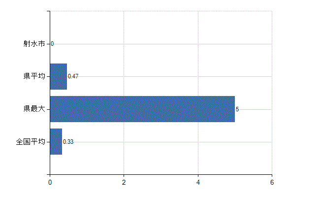 射水市の業務別医師数：その他の業務の従事者数(人)