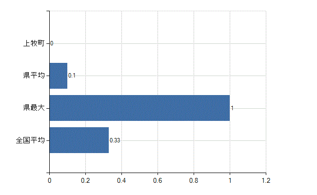 北葛城郡上牧町の業務別医師数：その他の業務の従事者数(人)