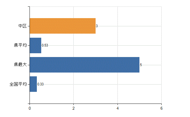 広島市中区の業務別医師数：その他の業務の従事者数(人)