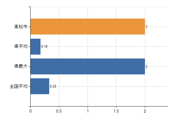 高松市の業務別医師数：その他の業務の従事者数(人)