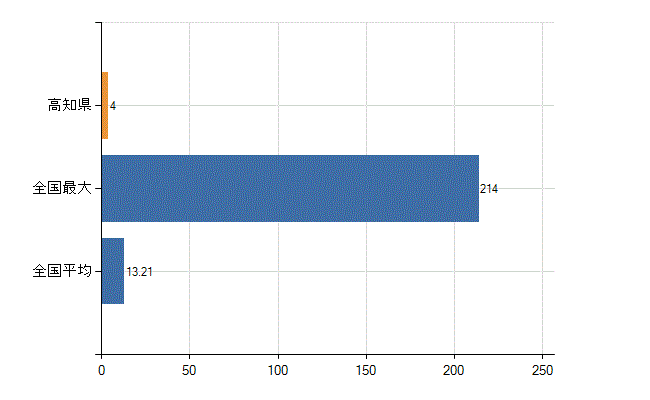 高知県の業務別医師数：その他の業務の従事者数(人)