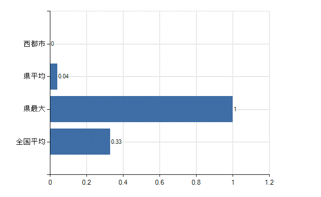 西都市の業務別医師数：その他の業務の従事者数(人)
