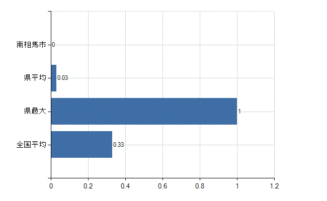 南相馬市の業務別医師数：その他の業務の従事者数(人)