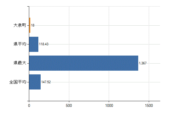 邑楽郡大泉町の業務別医師数：医療施設の従事者総数(人)