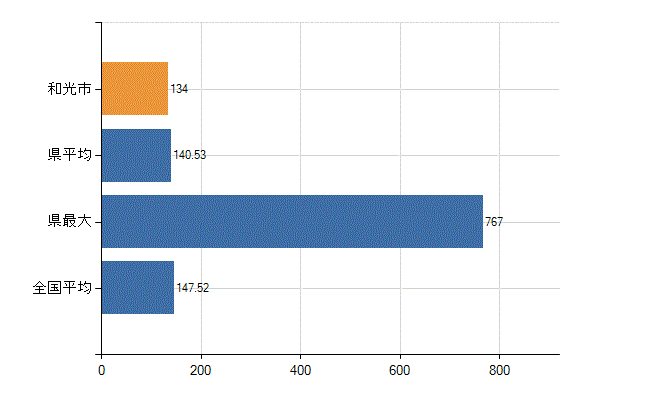 和光市の業務別医師数：医療施設の従事者総数(人)
